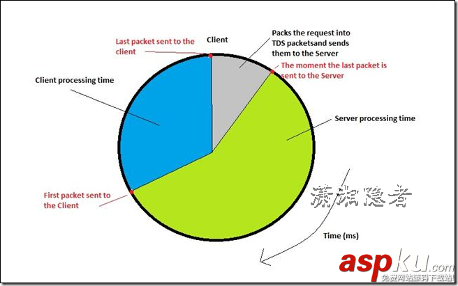 SQL性能优化,网络性能