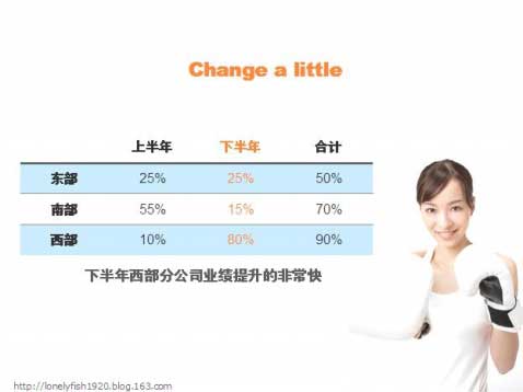 PPT图表制作技巧
