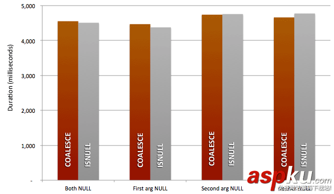sqlserver,分页方式,isnull与coalesce