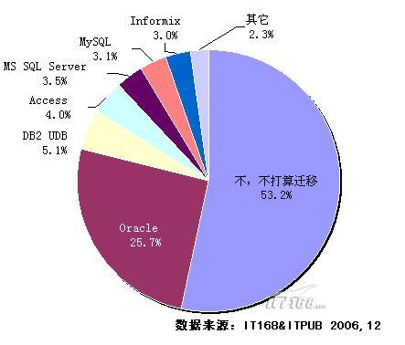 sql server 2005还有多长的路要走？