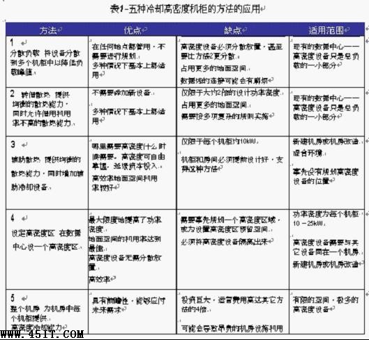 刀片服务器散热的五大方法及选择