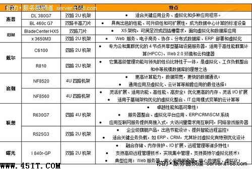 面向IDC用户 虚拟化服务器如何选型