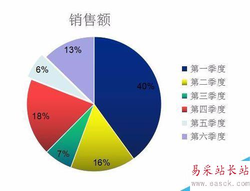 如何制作简单的PPT饼形图表