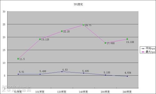 Windows Server 2008虚拟机ERP压力测试