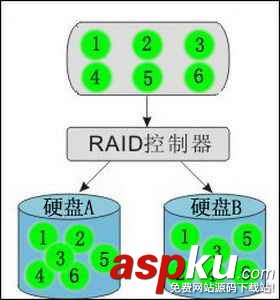 RAID熟透了 磁盘冗余阵列技术解析