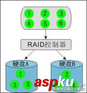 RAID熟透了 磁盘冗余阵列技术解析