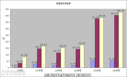 Windows Server 2008虚拟机ERP压力测试