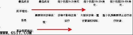 刀片服务器散热的五大方法及选择
