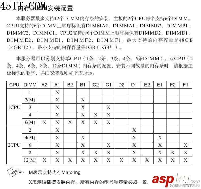 R525 G2服务器的内存DIMM安装配置和内存插槽分布