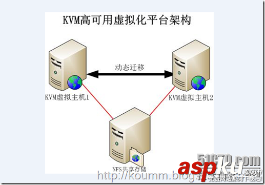 kvm虚拟机动态迁移,kvm虚拟机静态迁移,kvm虚拟机迁移