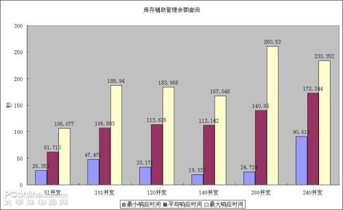 Windows Server 2008虚拟机ERP压力测试