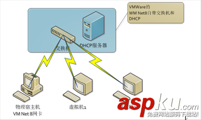 vmware,vmnet8配置,vmnet8,设置
