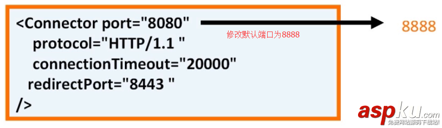 Tomcat服务器默认端口号的修改,Tomcat服务器默认端口号修改的方法
