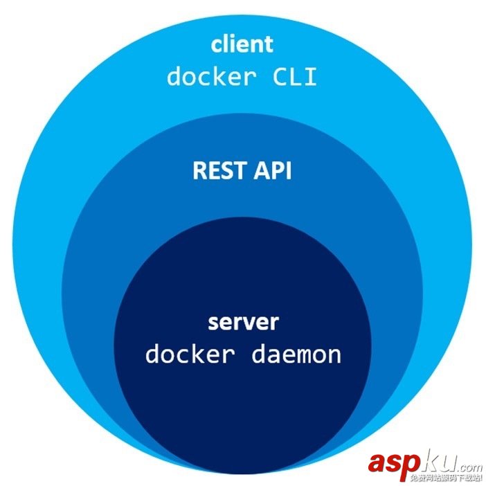 docker,命令行交互,docker守护进程,docker交互