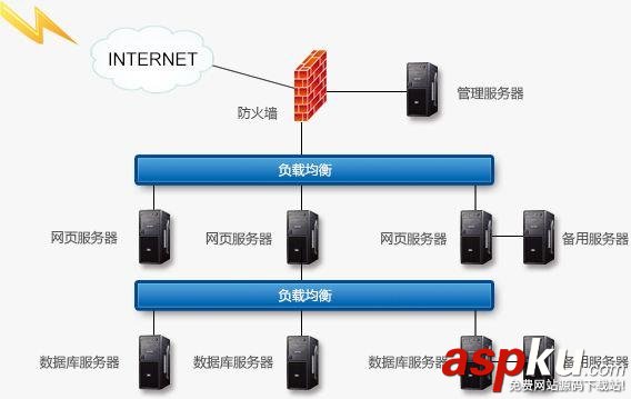 服务器,负载均衡