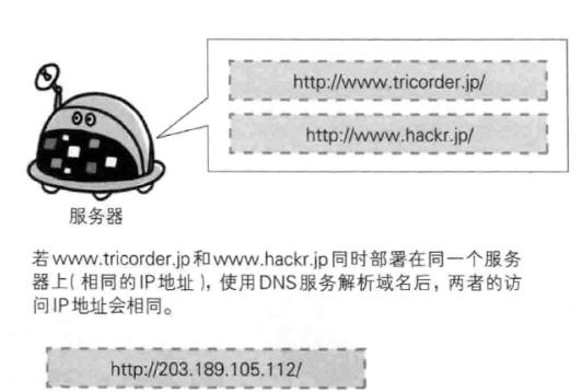HTTP,HTTP协作,Web服务器