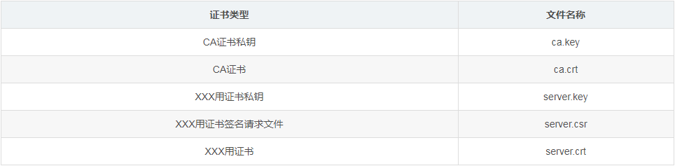 使用OpenSSL生成Kubernetes证书的介绍 OpenSSL,生成,Kubernetes,证书