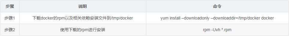 yum下载rpm以及相关依赖的方式离线安装docker yum,rpm,依赖,离线安装,docker