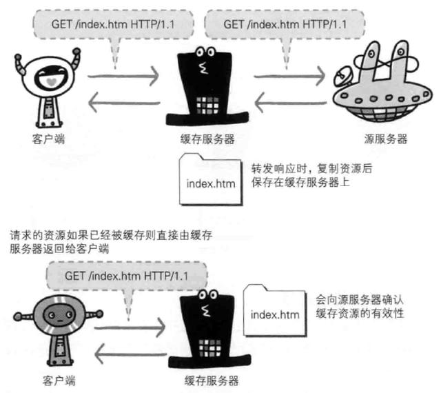 HTTP,HTTP协作,Web服务器