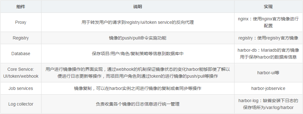 docker私库Harbor的架构与组件说明 docker,私库,Harbor