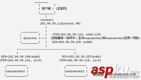用LVS在Linux上搭建负载均衡集群服务