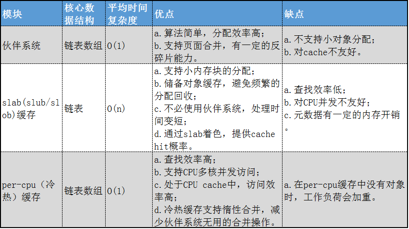 Linux,内存,架构