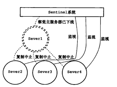 Linux学习教程之redis哨兵集群详解 Linux,redis,哨兵集群