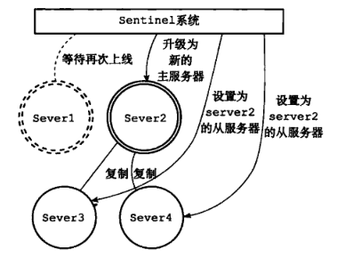 Linux学习教程之redis哨兵集群详解 Linux,redis,哨兵集群