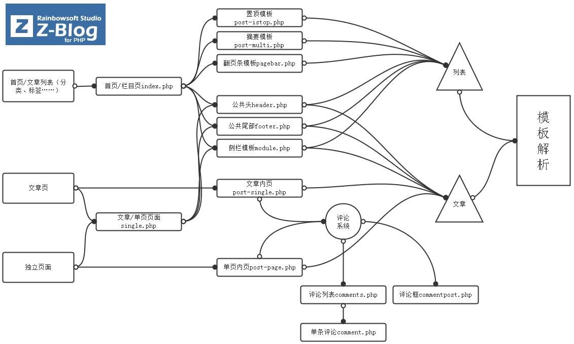 Z-BlogPHP主题教程(十二)ZBlogPHP主题制作技巧
