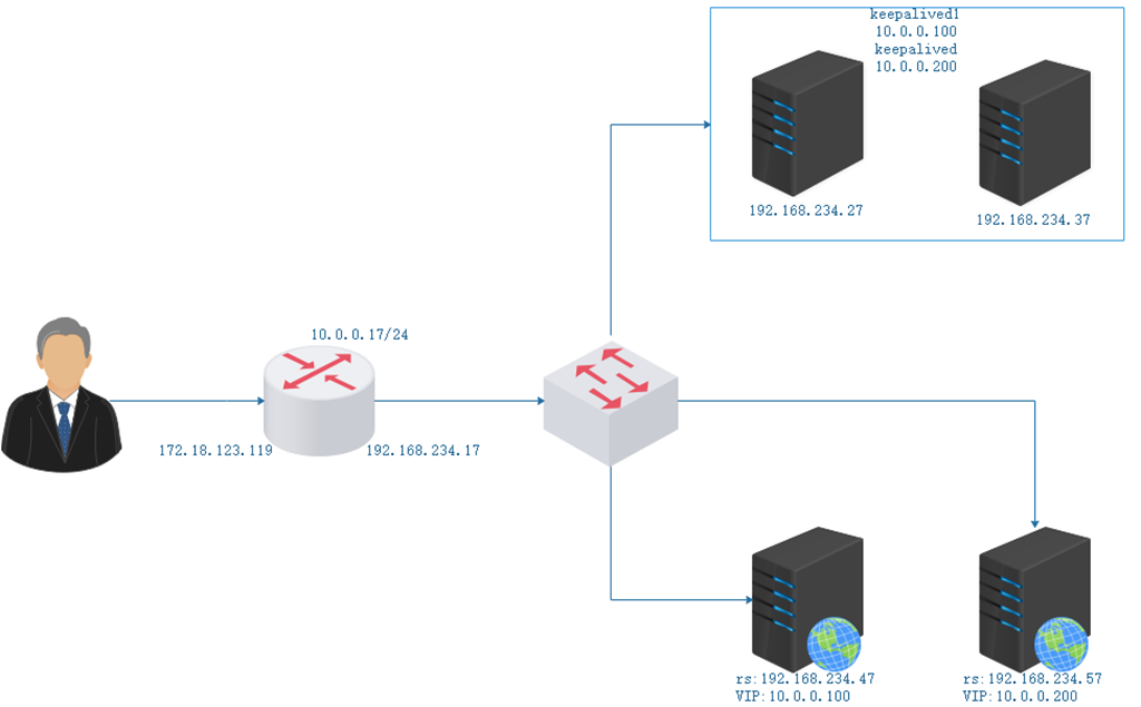 Linux利用keepalived实现lvs的高可用性的操作方法 Linux,keepalived,lvs,高可用性