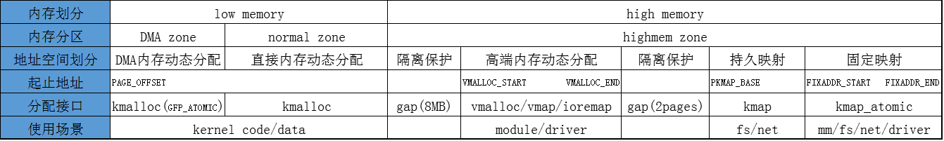 Linux,内存,架构