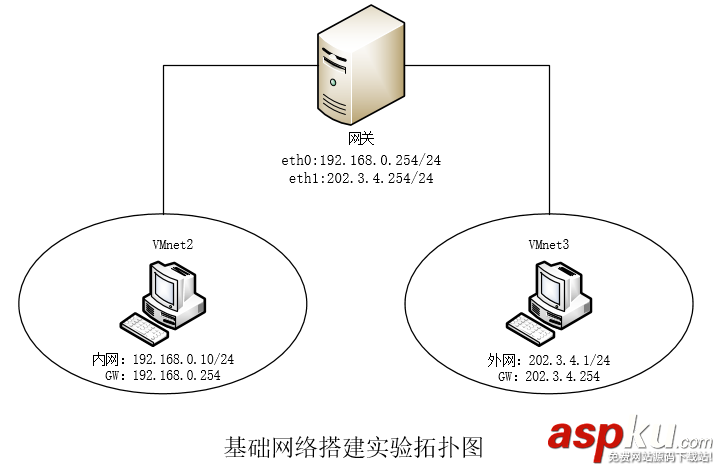 Linux,网络搭建