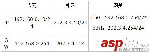 Linux,网络搭建