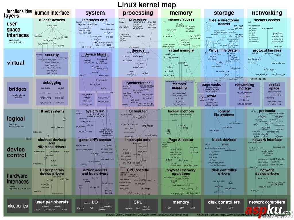 一张图看尽Linux内核运行原理