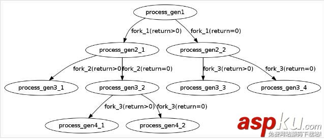 Linux,fork