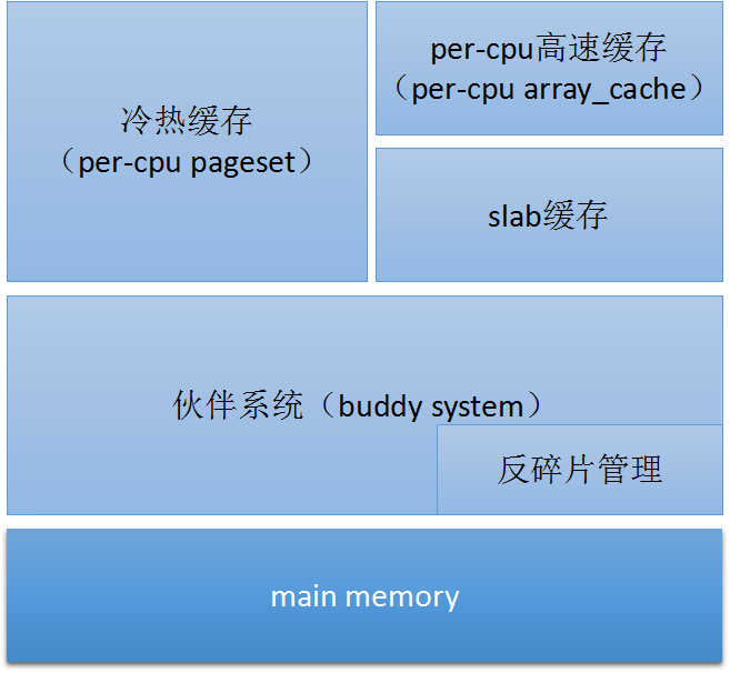 Linux,内存,架构