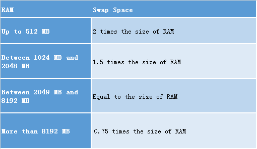 Linux系统中swap分区的设置与增加/删除 Linux系统,swap分区