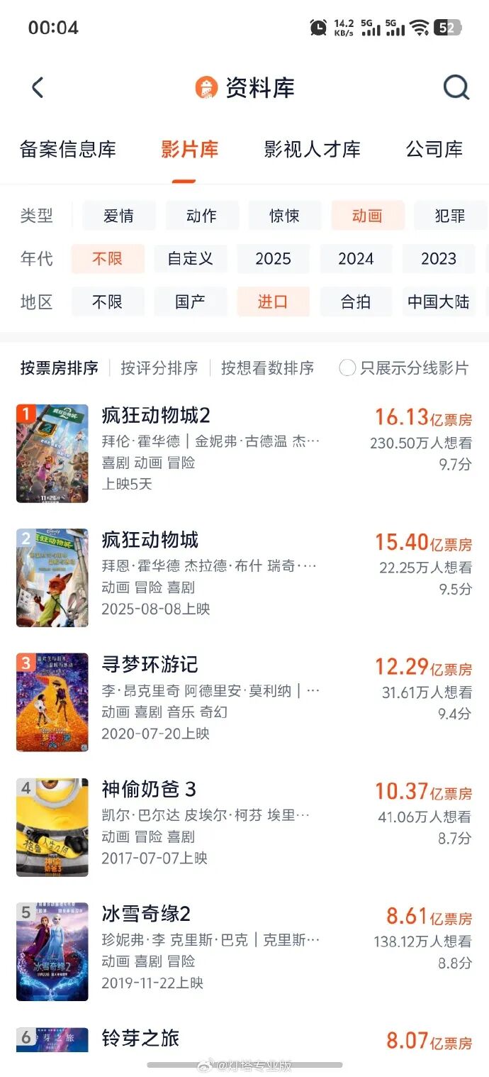 突破16亿！《疯狂动物城2》成为进口动画票房冠军