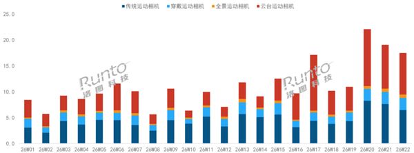 大疆拿下云台相机92.9%的销量 预告6月15日推出Pocket 4P