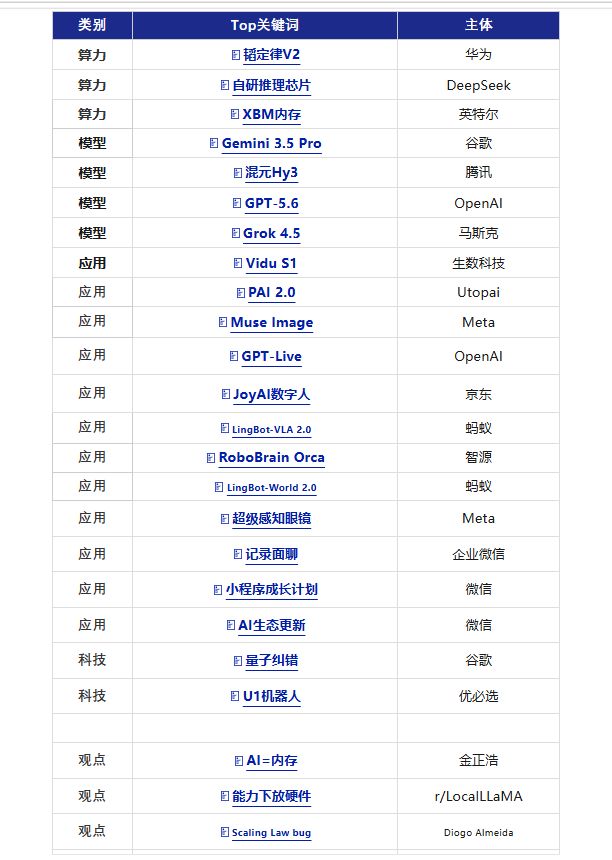 腾讯研究院发布AI每周关键词Top50 华为韬定律V2位居榜单第一名