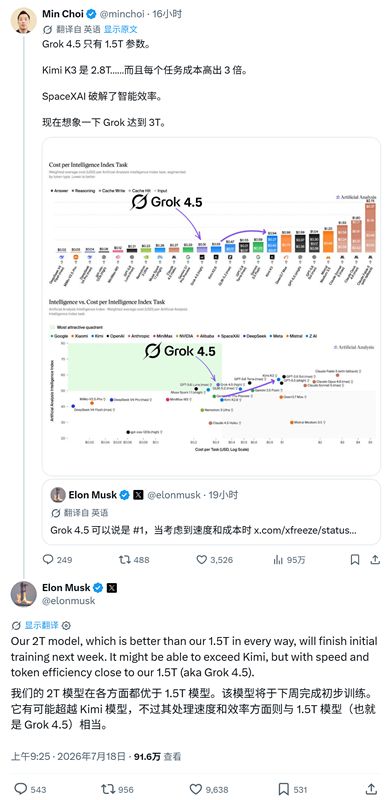 SpaceX马斯克：2万亿参数Grok 4.6下周完成初始训练