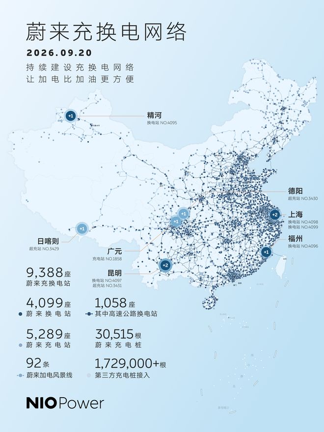 蔚来：全国建成9388座充换电站，累计提供超1.2亿次换电