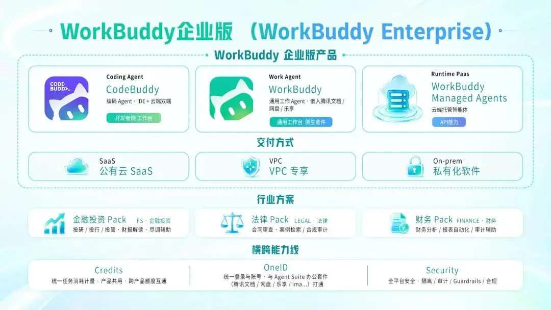 腾讯WorkBuddy企业版办公套件化升级